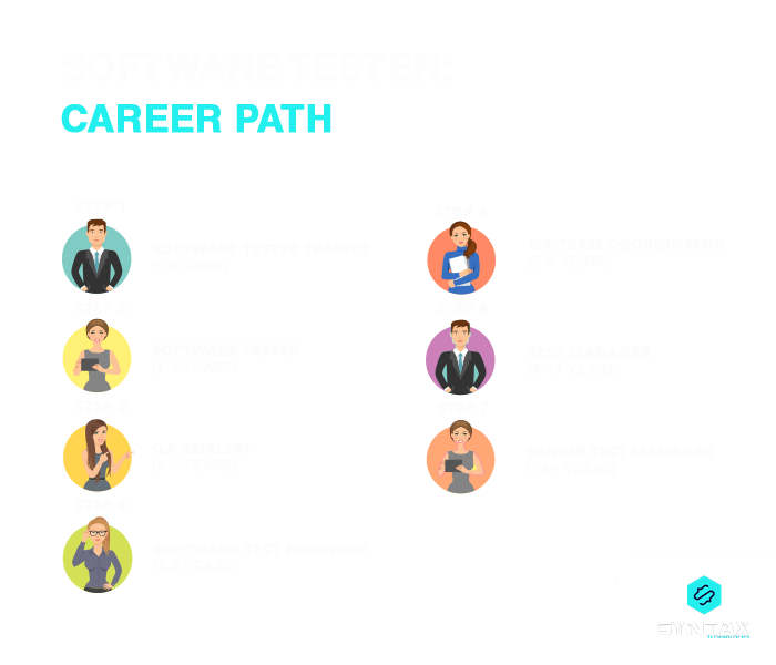 How to a Software Tester? Let us Find Out Syntax Technologies